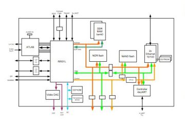 Freescale